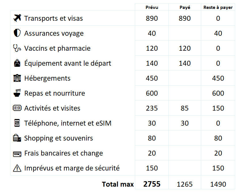 exemple de Budget de voyage postes de dépenses à prévoir en voyage