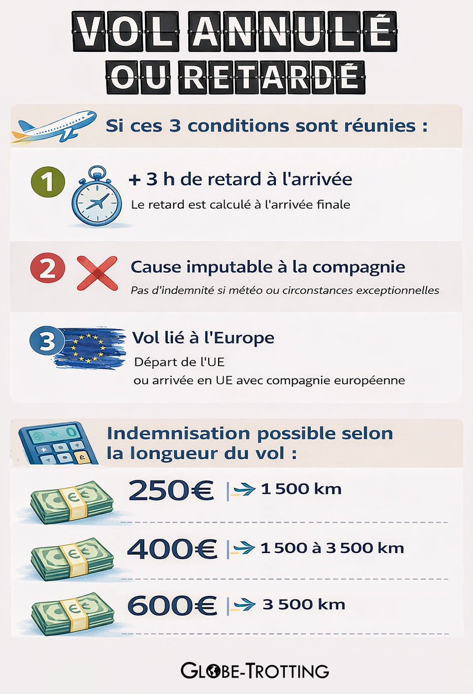 infographie Vol retardé ou annulé indemnisation conditions et montants