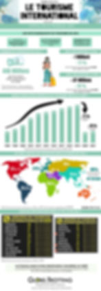 Infographie sur le tourisme international en 2021. Hausse de 10% par rapport à 2020. Cartes, graphiques et stats en couleurs vives.