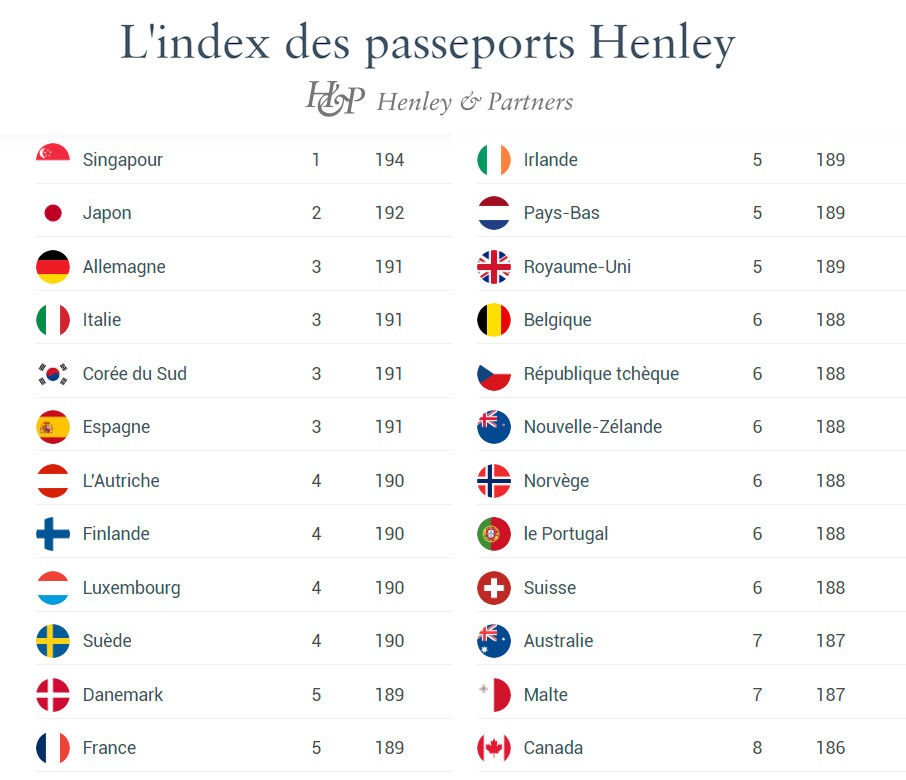 Classement mondial passeport