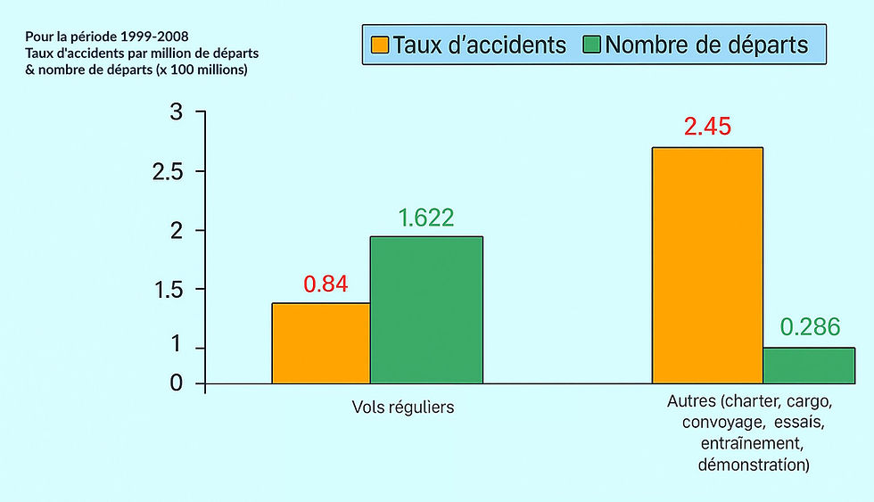 statistiques risque mourir en avion low cost charters