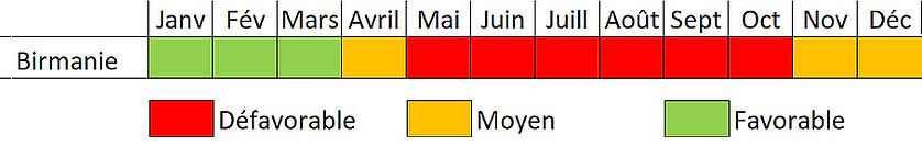 Quand partir en Birmanie ?