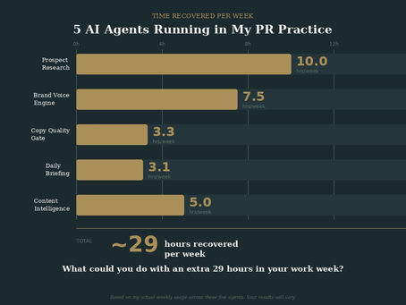 Bar chart showing time recovered per week from five AI agents in a solo PR practice: prospect research at 14.5 hours, brand voice engine at 7.5 hours, copy quality gate at 3.3 hours, daily briefing at 3.1 hours, and content intelligence at 5 hours, totaling approximately 33 hours per week
