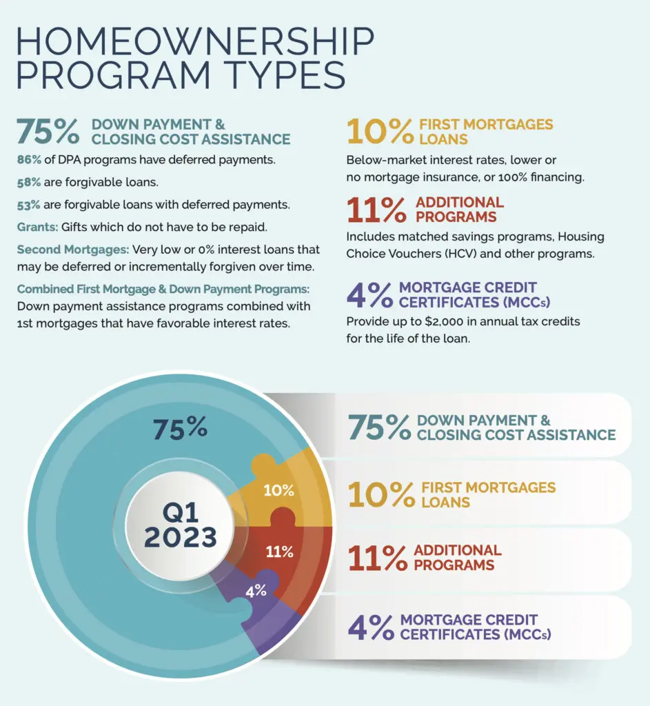 Homeownership Program Types