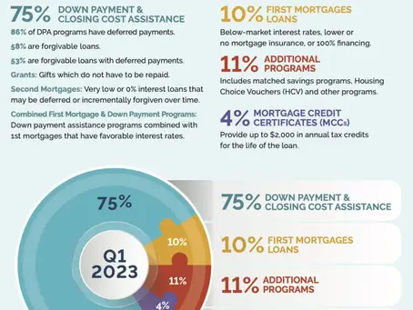 More Homebuyer Down Payment Assistance Programs