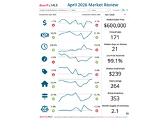 Apex, NC Real Estate Market Update — April 2026 By Blue Orchid Realty