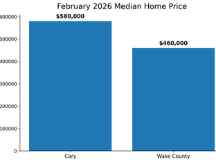Cary vs. Wake County Median Price Trend — February 2026