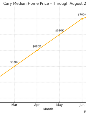 August 2025 Real Estate Market Trends: Cary & The Triangle