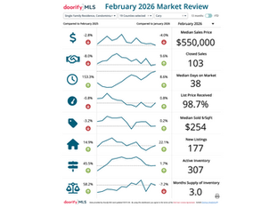 Cary Real Estate Market Update February 2026