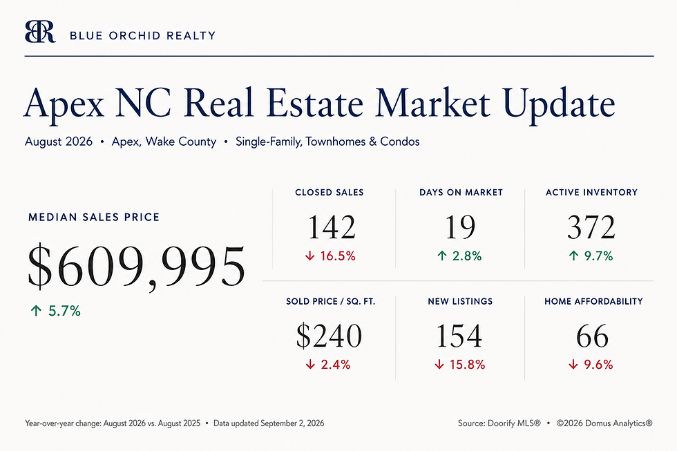 Apex NC real estate market update for August 2026 with median sales price, inventory, closed sales and days on market