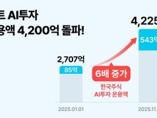 핀트 AI 투자, 운용금액 4200억원 돌파