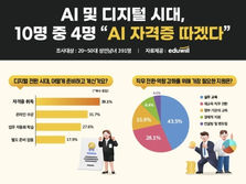 에듀윌 설문, AI 자격증 각광