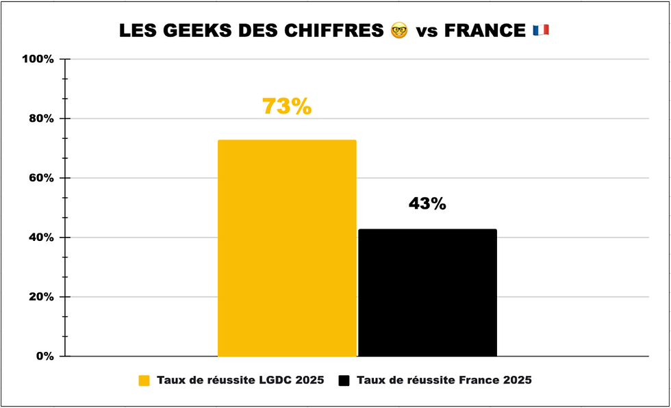 Taux de réussite DCG Les geeks des chiffres vs taux nationaux sur 14 ans.