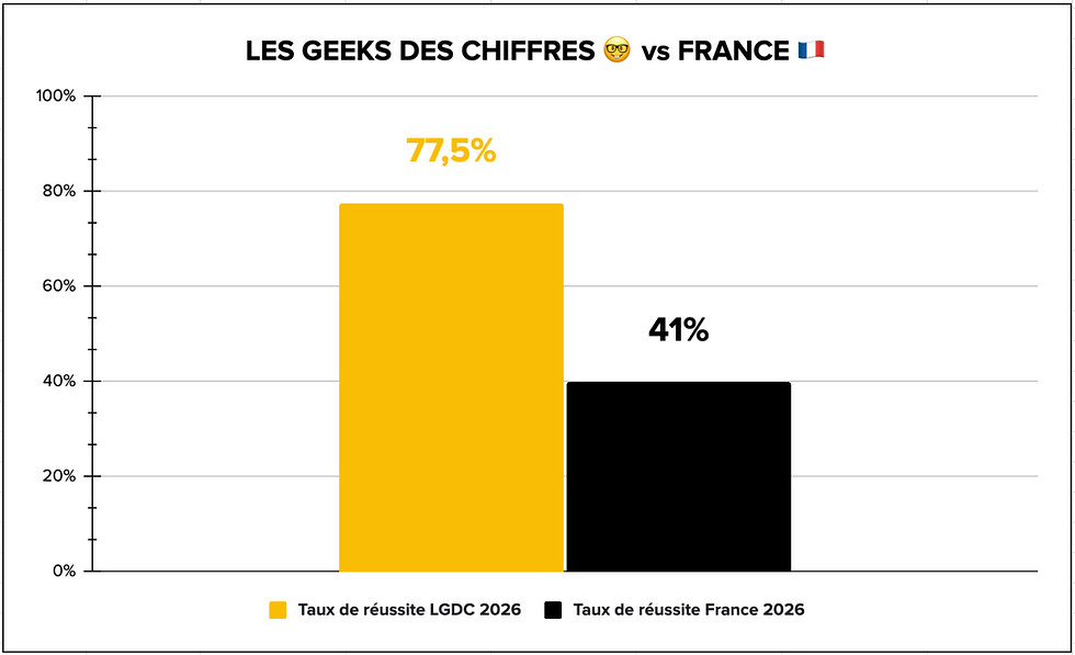 Taux de réussite DCG Les geeks des chiffres vs taux nationaux sur 14 ans.