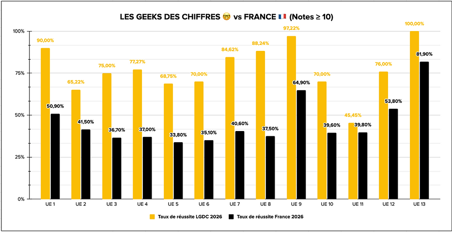 taux reussite par ue 2026 dcg.png