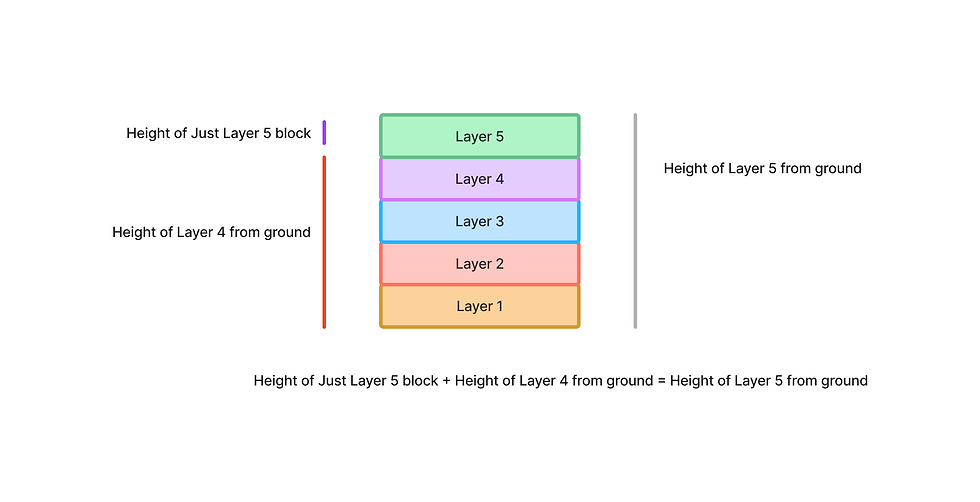 tower layer explanation for recurrence relation