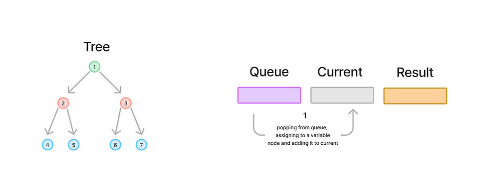 adding the current queue elements to current array
