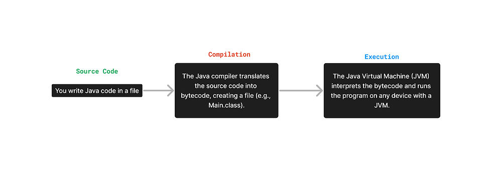 Java work flow