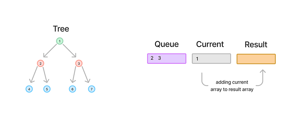 adding the current array element to the result array which is a list of list