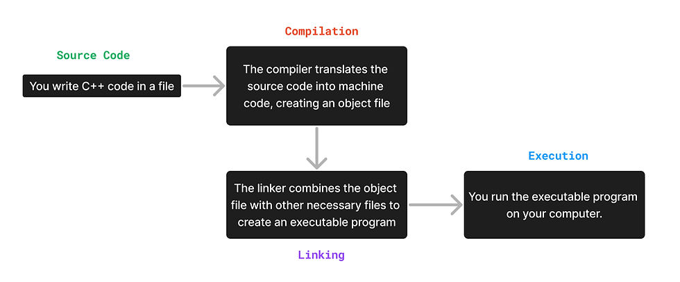 C++ work flow