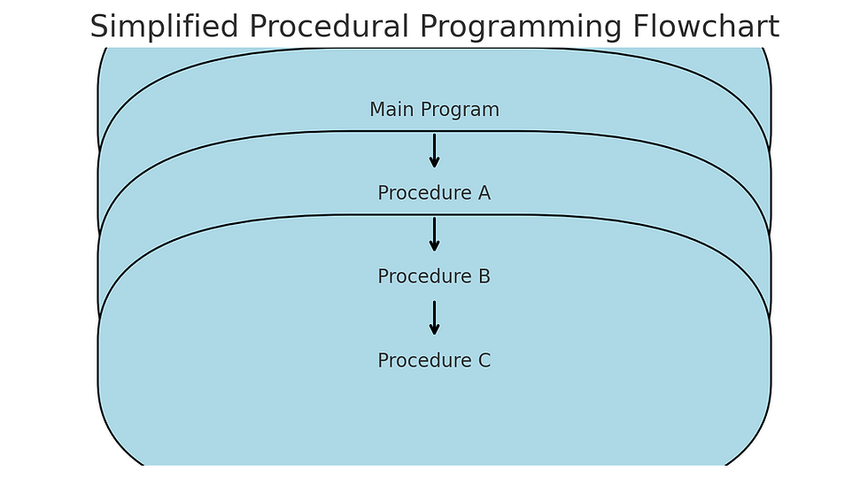 Simplified Procedural Programming Flowchart