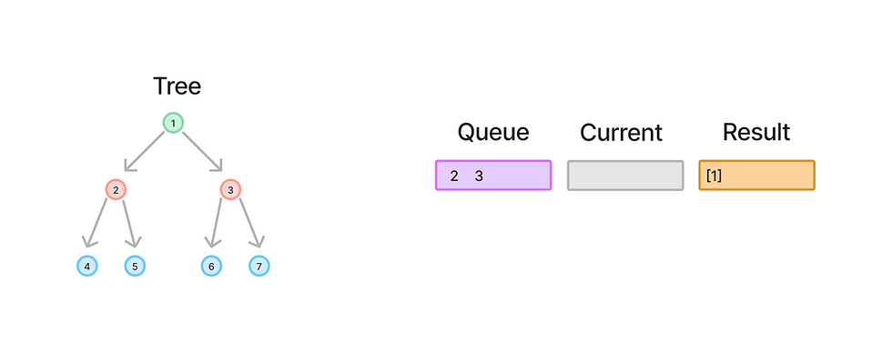 result of the first iteration where now queue holds the children of all the element added to the result array