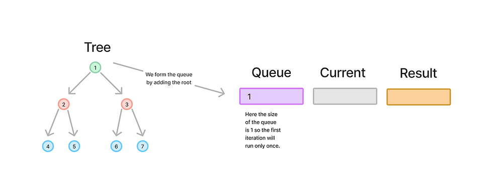 Adding the root element to queue