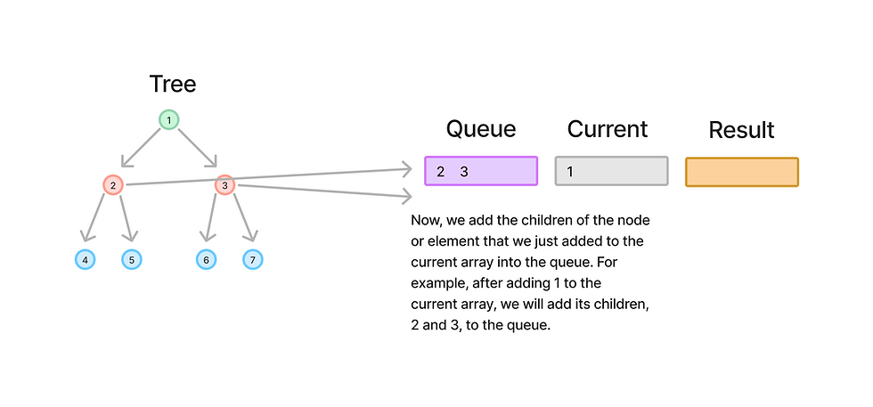 processing the children of current iteration's current array's elements