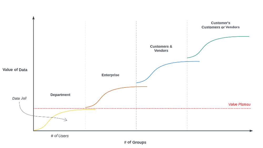 Graph of value of data in tiers of groups