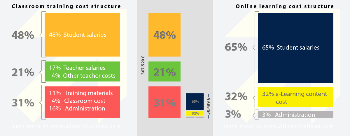 Infographic shows cost structure for classroom training and learning.