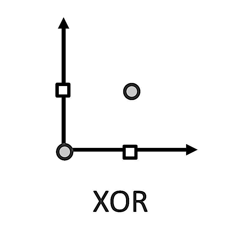Plot of x1 vs x2 for an XOR function