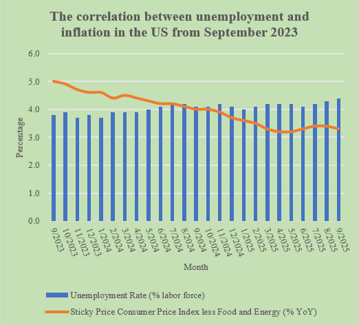 Figure 2: U.S. inflation and unemployment trends over the past three years. Source: St. Louis FED (2025).