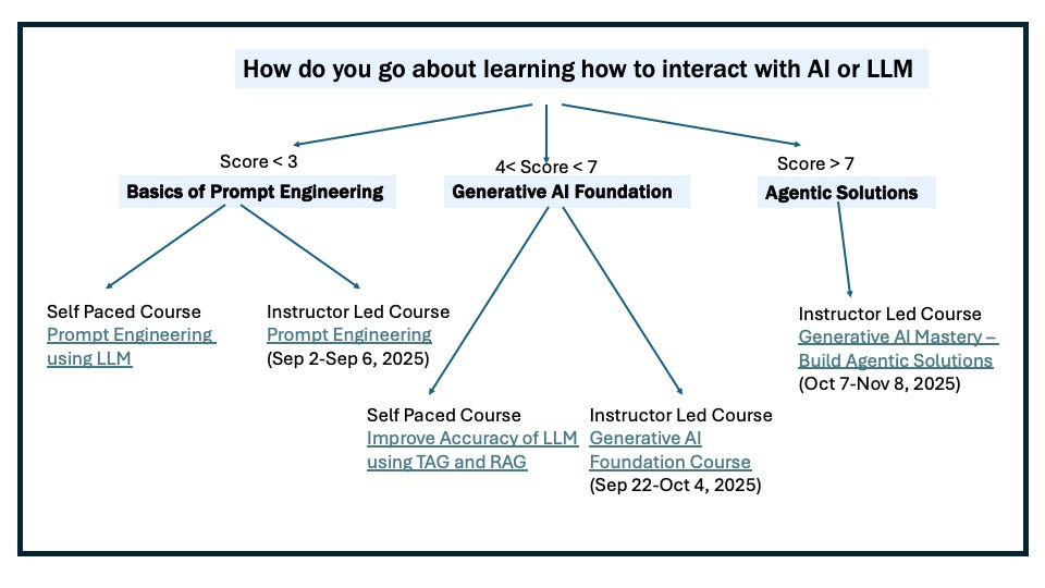 AI Learning Tree