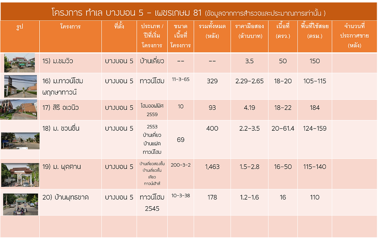 รูปตารางข้อมูลโครงการ บางบอน 5 - เพชรเกษ