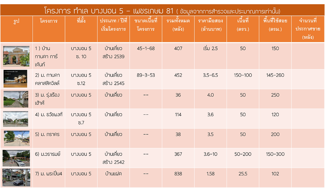 รูปตารางข้อมูลโครงการ บางบอน 5 - เพชรเกษ