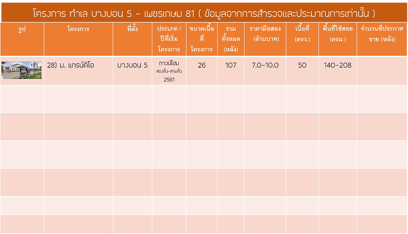 รูปตารางข้อมูลโครงการ บางบอน 5 - เพชรเกษ