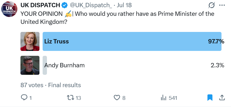 UK Dispatch tweet shows poll asking who should be UK PM; Liz Truss leads Andy Burnham 97.7% to 2.3%, 87 votes.