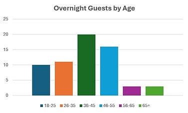 Overnight Guests by Age1.jpg