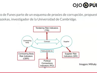 Cómo se creó Funes: un algoritmo que detecta la corrupción en contrataciones del sector público