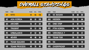 【PUBG MOBILE部門】PUBG Mobile Archer League 結果報告