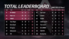 【PUBG MOBILE部門】PUBG MOBILE OPEN CHALLENGE 2023
Season2 Phase1 結果報告