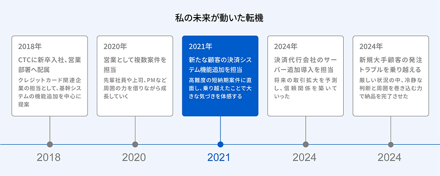 私の未来が動いた転機年表