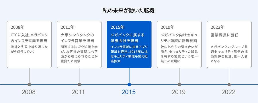 私の未来が動いた転機年表