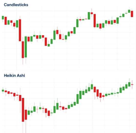Heikin Ashi vs. Regular Candlesticks Which Trading Chart Type Suits