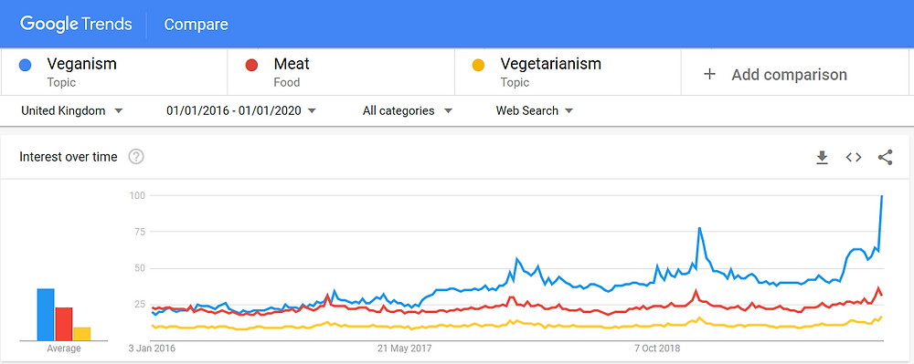 Image Description: Google Trends graph chart indicating that UK interest in Vegan food has surpassed meat and vegetarianismin recent years. End of Image Description.