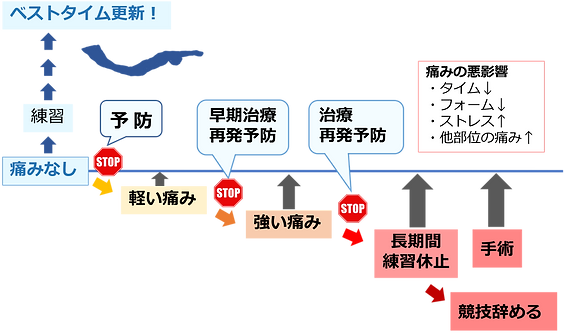 予防と早期治療の重要性の図