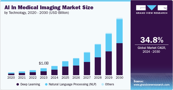 Graph illustrating the projected growth of the AI in Medical Imaging market, showing an annual increase of 34.8% from 2022 to 2030.
