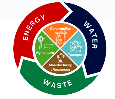 A circular graphic representing AxleTree Capital's three investment sectors