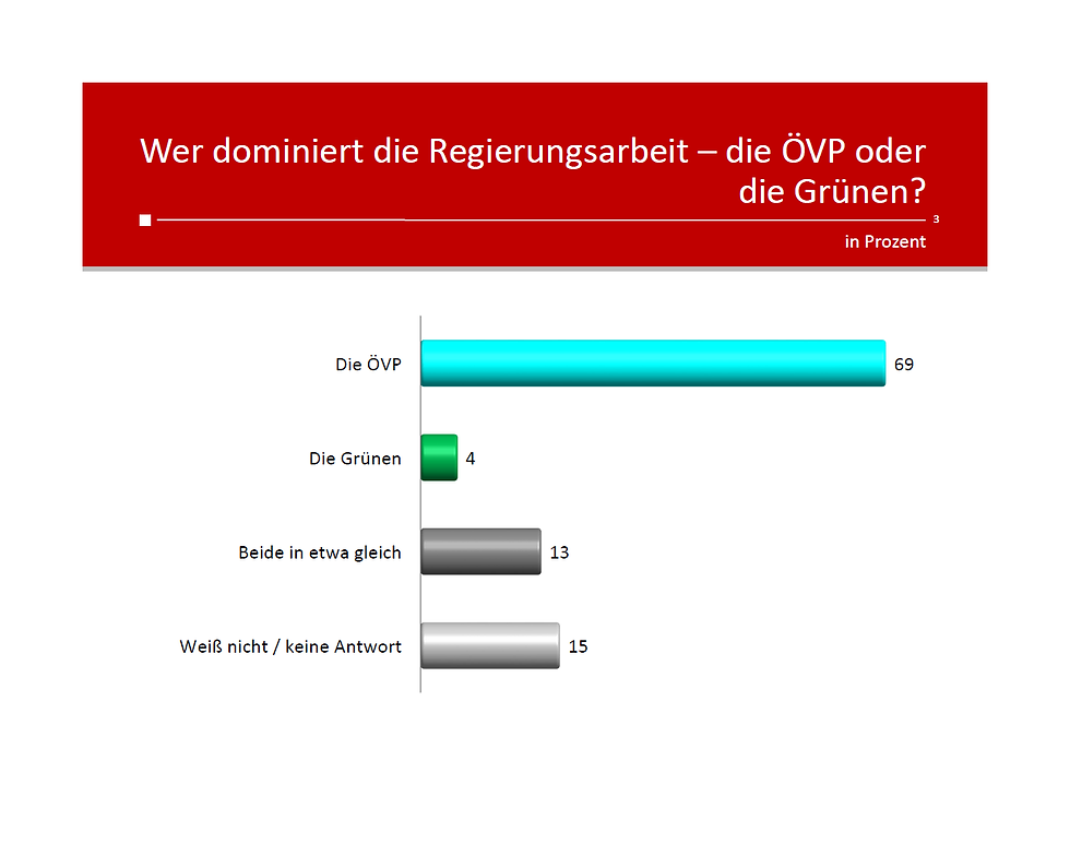 unique research peter hajek josef kalina umfrage övp grün