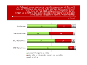 unique research josef Kalina peter hajek Profil Umfrage Spendenobergrenze